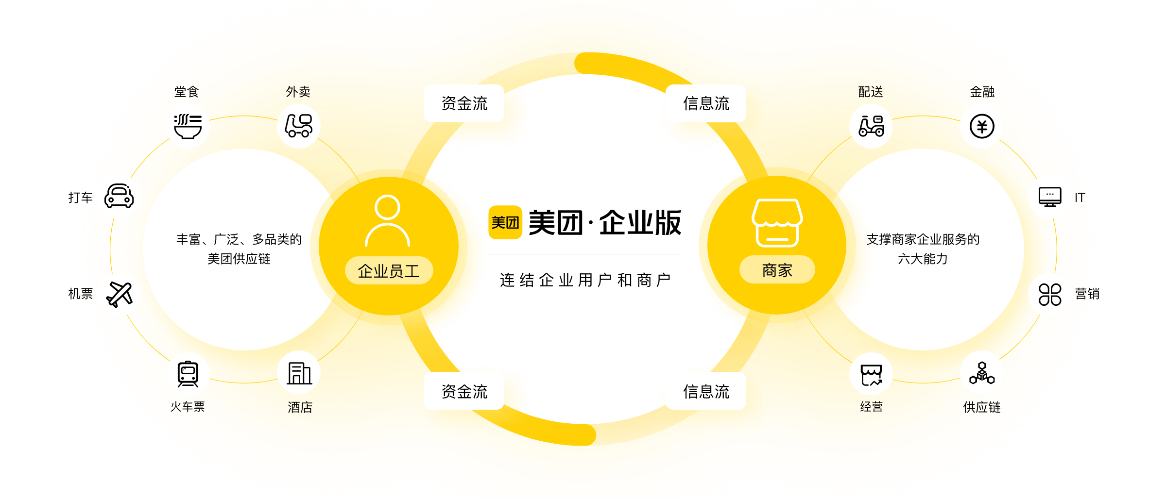 美团企业版一站式解决方案