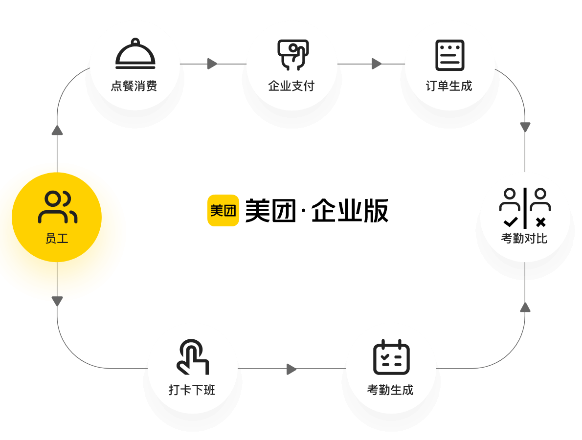 一站式企业消费管理流程